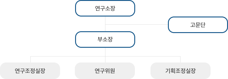 조직도